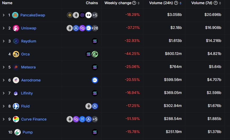 Pancakeswap Leads the Revival of BNB Chain, Emerges as the Top DEX in 24 Hours
